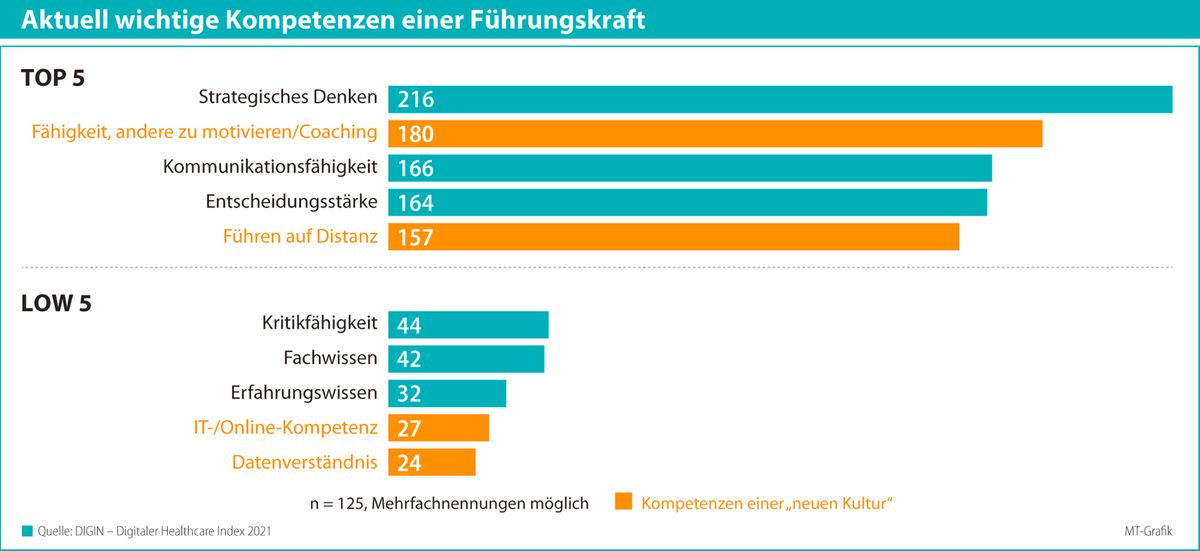 Gesundheitssektor deutlich digitaler organisiert