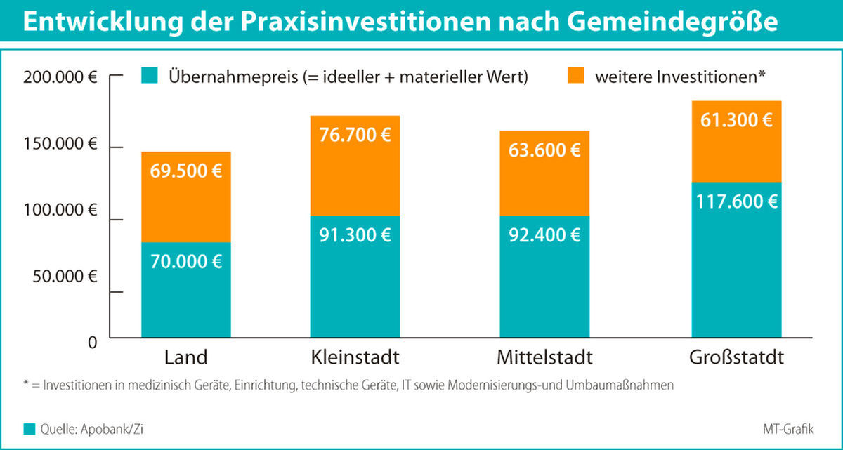 Übernahmekosten seit 2015/16 um 20 % gestiegen