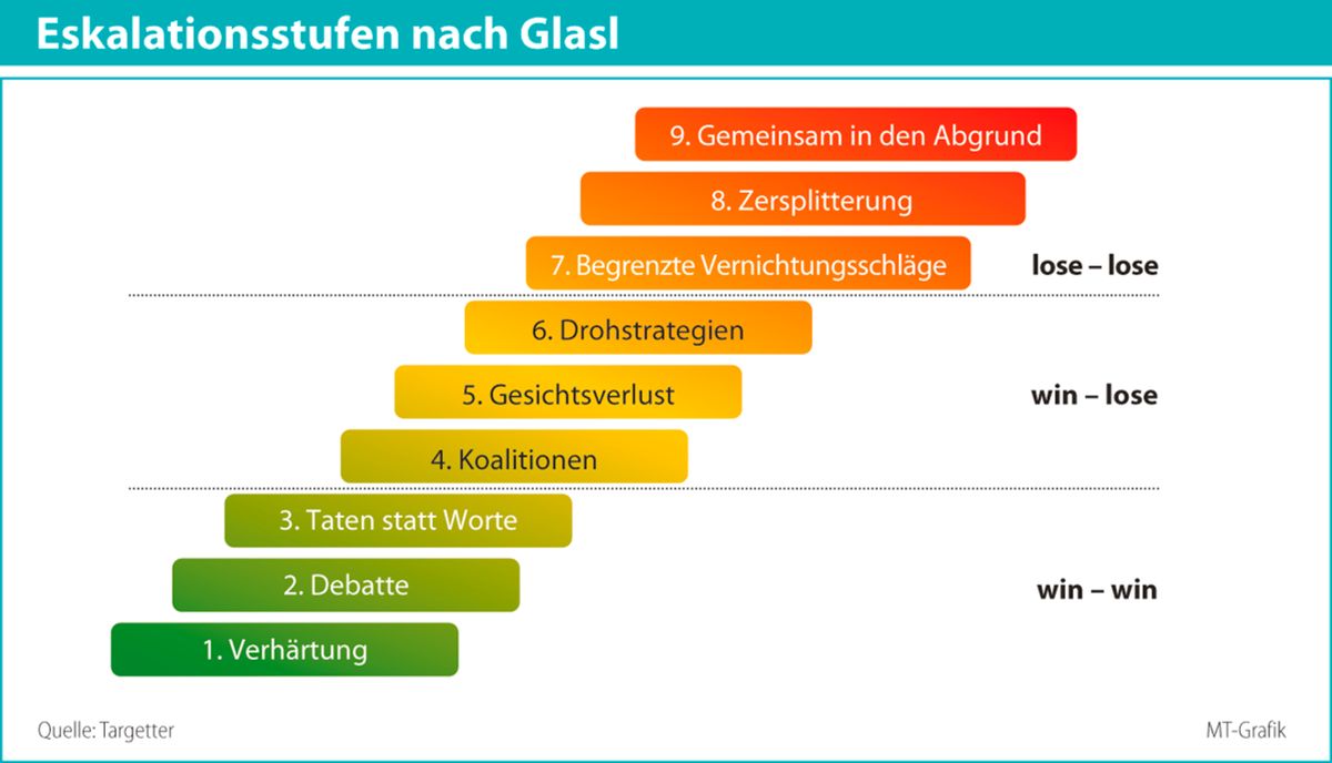„Wer Konflikte unbearbeitet lässt, riskiert hohe Kosten“
