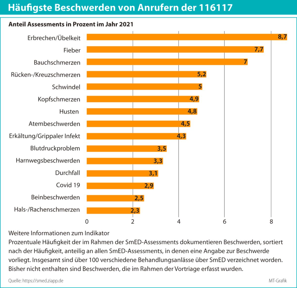 Digitale Ersteinschätzung nach 150 Sekunden