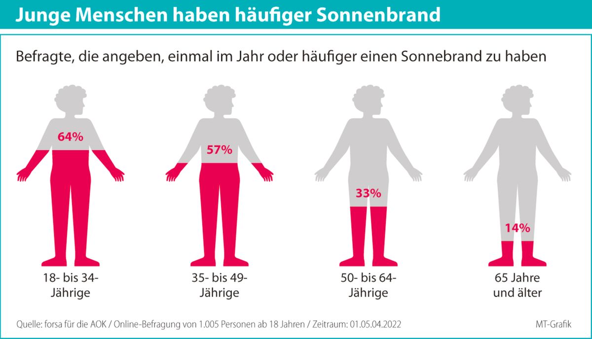 Viel Angst, wenig Schutzmaßnahmen