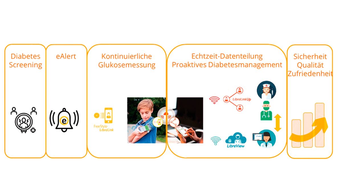 Smartes Screening auf Station