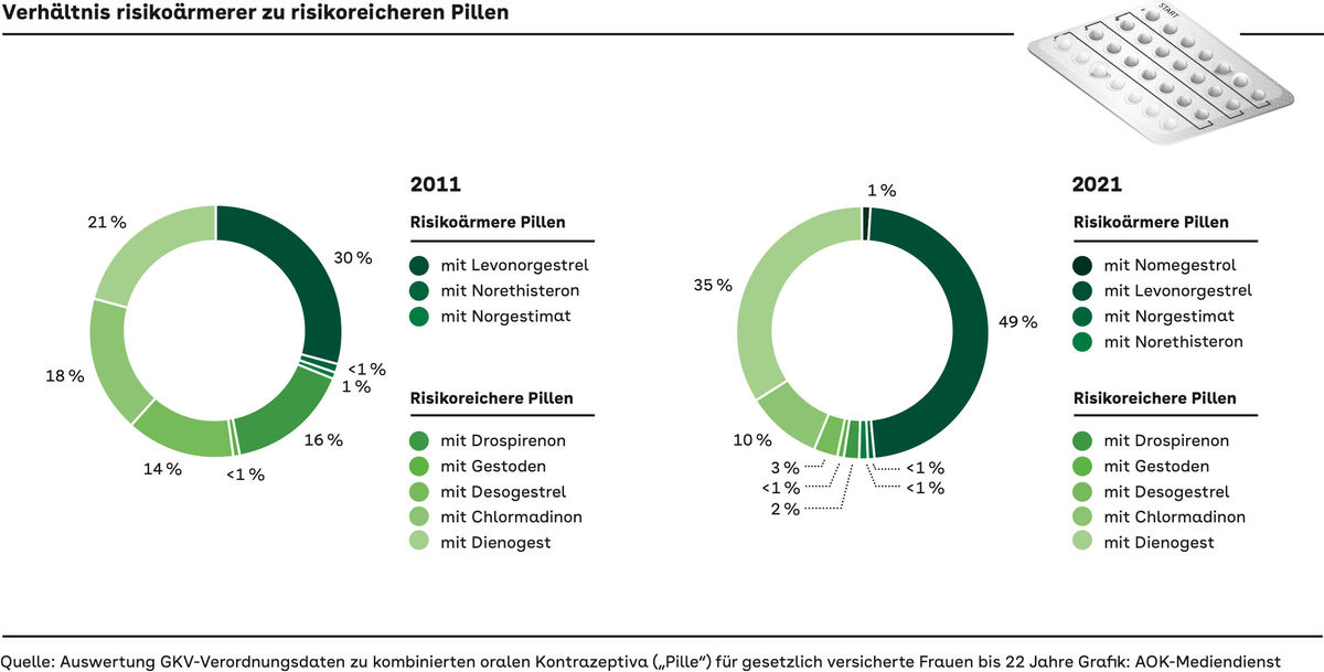 Klassische „Pille“ wird zu oft verordnet