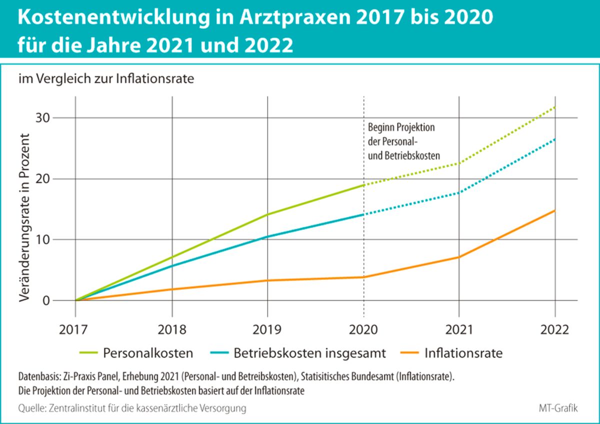 Praxiskosten segeln über der Inflationsrate