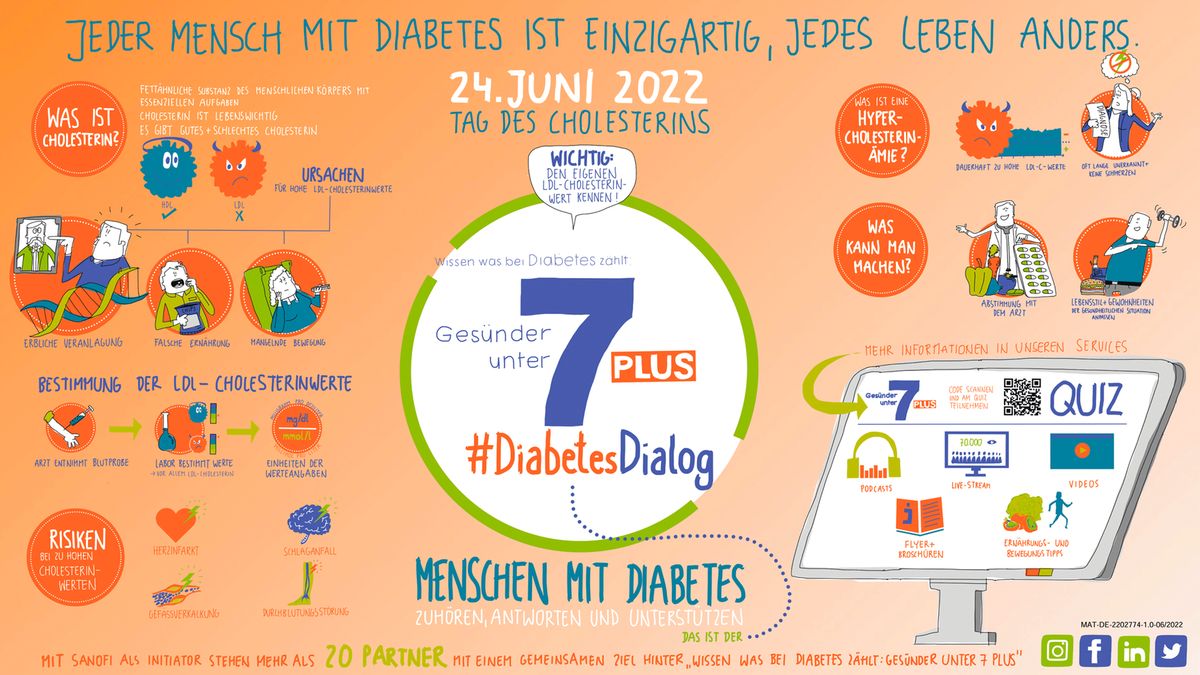 Im Zeichen des Tags des Cholesterins