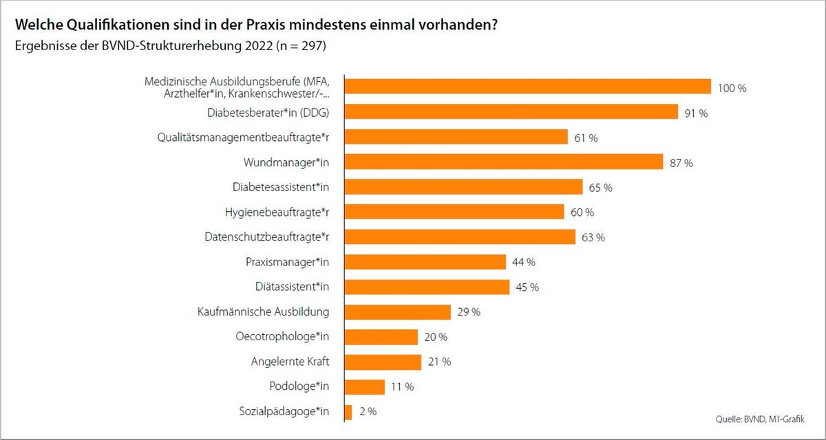 BVND-Strukturerhebung zeigt auch Einflüsse der Pandemie