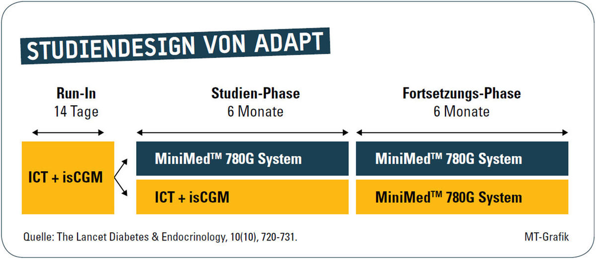 Erste Studienergebnisse zum klinischen Nutzen eines AHCL-Systems