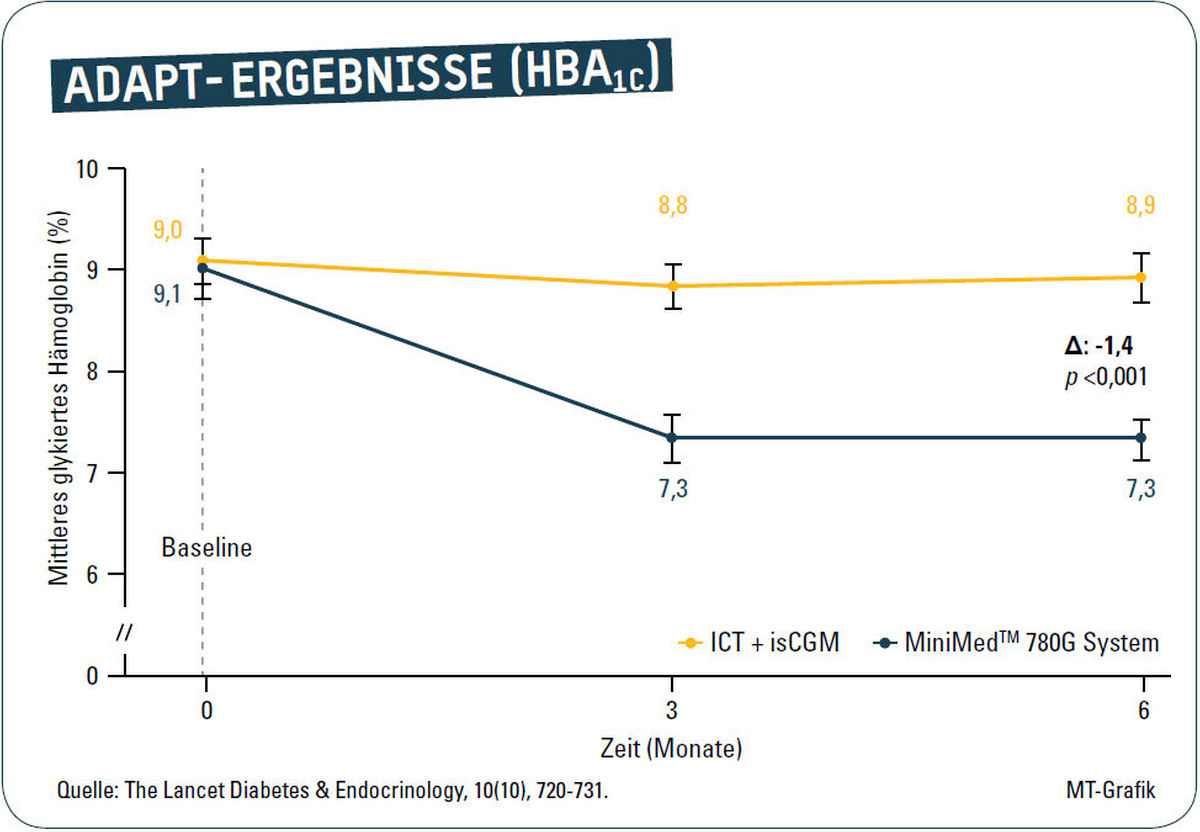 Erste Studienergebnisse zum klinischen Nutzen eines AHCL-Systems