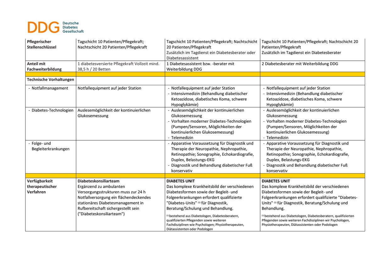 Diabetes-Units sind vorzuhalten