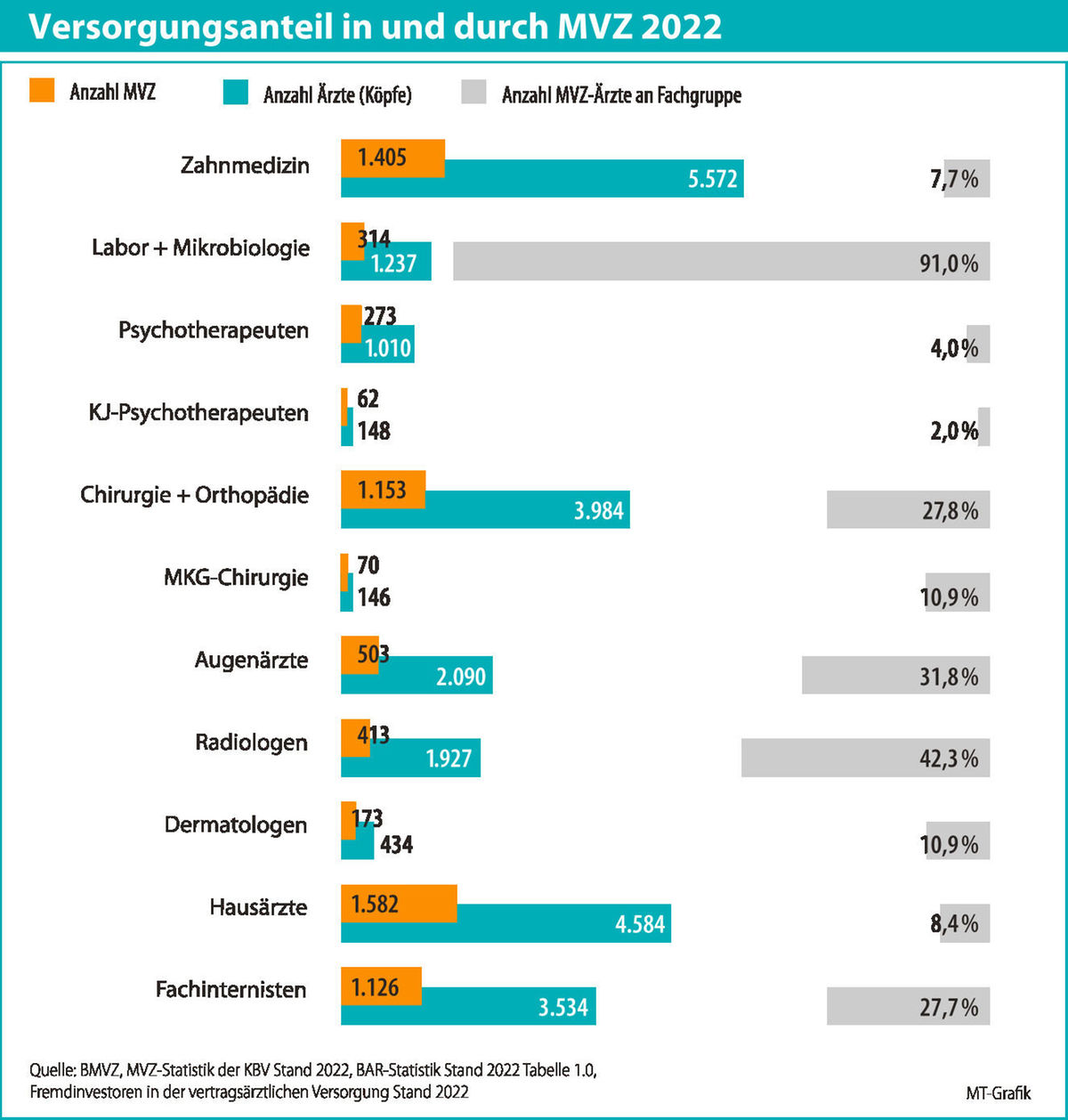 MVZ-Statistiken als Politikum