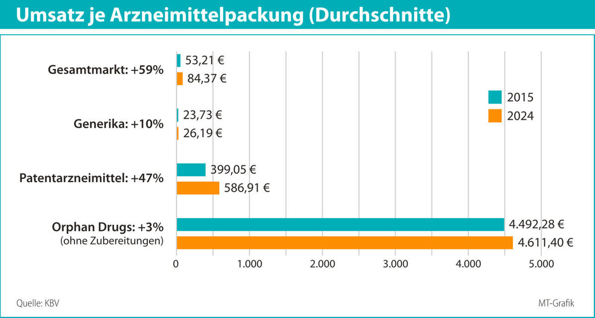 DAK wünscht sich von der Regierung einen Herstellerrabatt nach Kassenlage