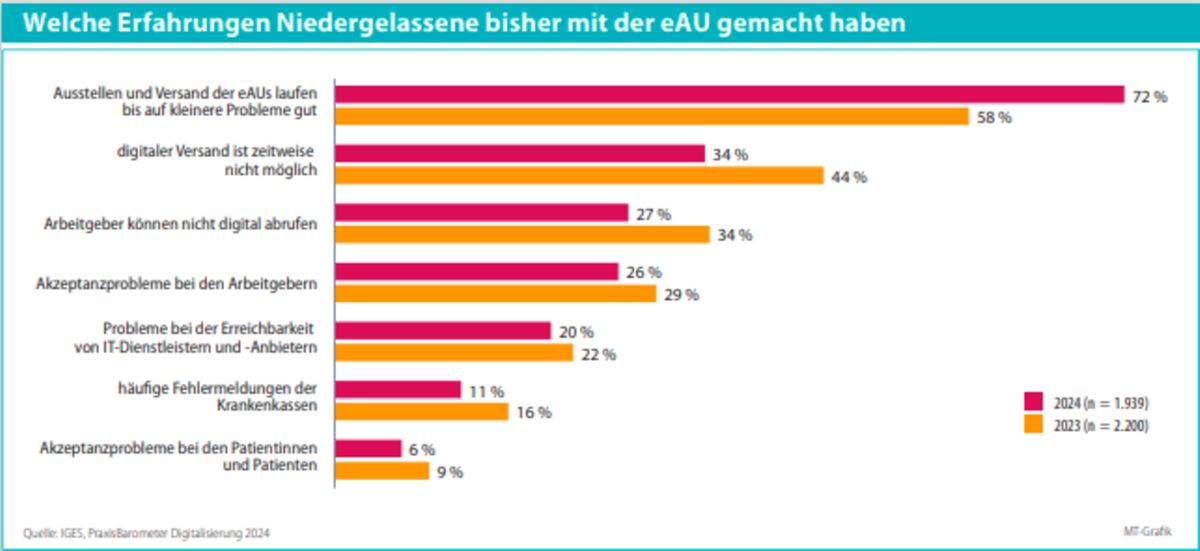 Welche Risiken und Chancen sehen Praxen bei der Einführung im kommenden Jahr?
