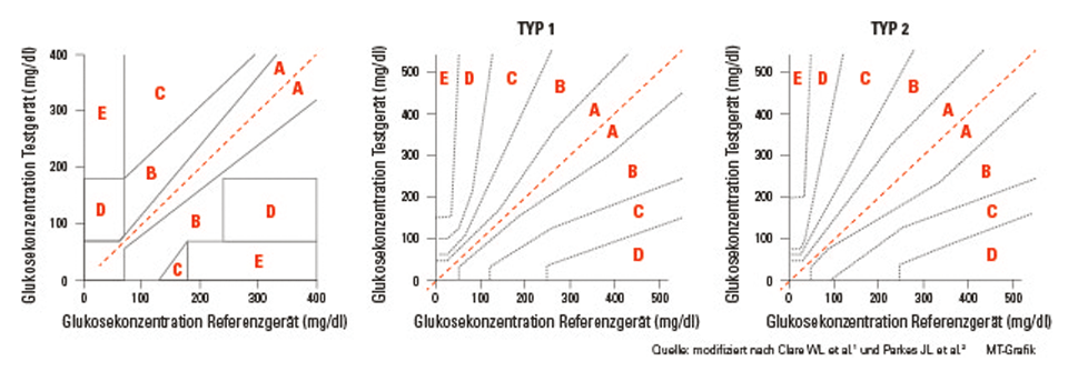 CGM-Genauigkeit per Error-Grid-Plot klinisch beurteilen