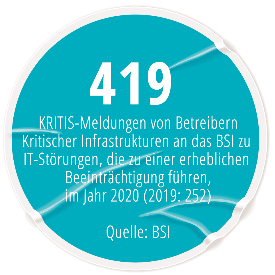 419 KRITIS-Meldungen von Betreibern Kritischer Infrastrukturen an das BSI zu IT-Störungen, die zu einer erheblichen Beeinträchtigung führen, im Jahr 2020 (2019: 252) Quelle: BSI