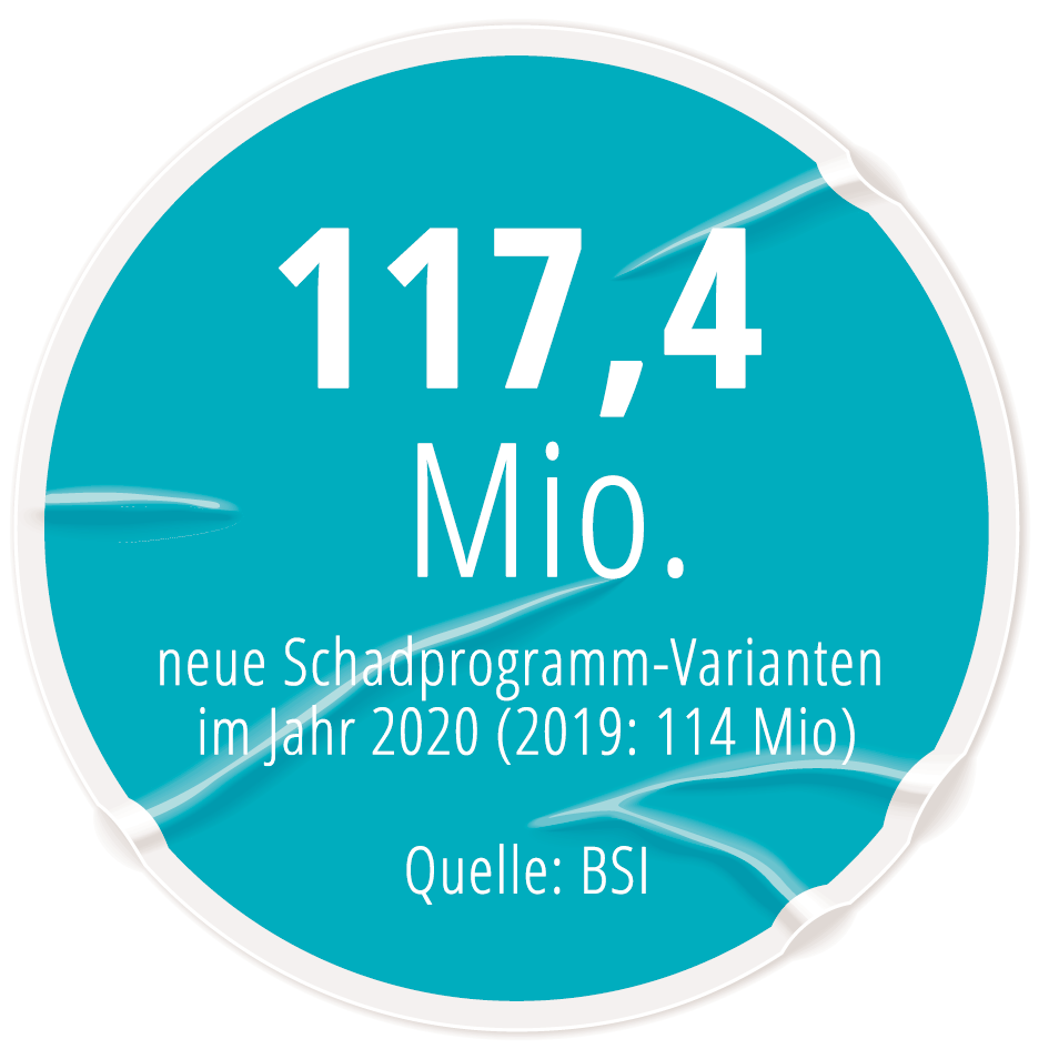 117,4 Mio. neue Schadprogramm-Varianten im Jahr 2020 (2019: 114 Mio) Quelle: BSI