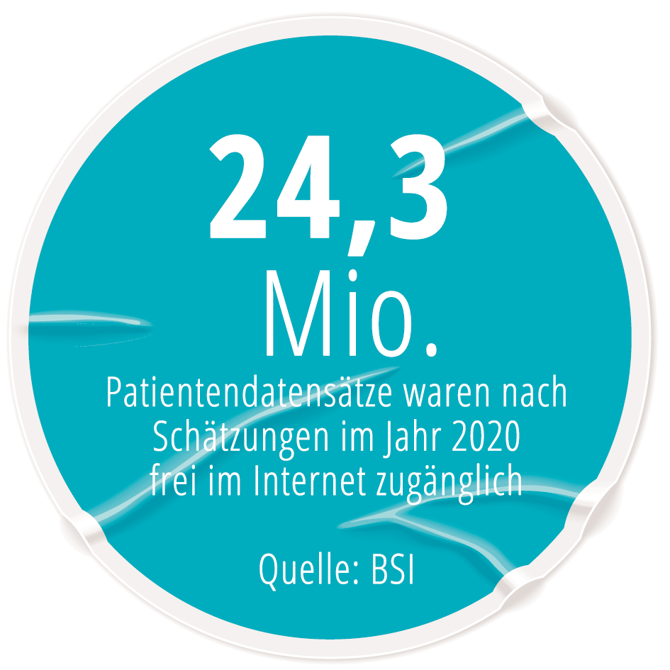 24,3 Mio. Patientendatensätze waren nach Schätzungen im Jahr 2020 frei im Internet zugänglich Quelle: BSI