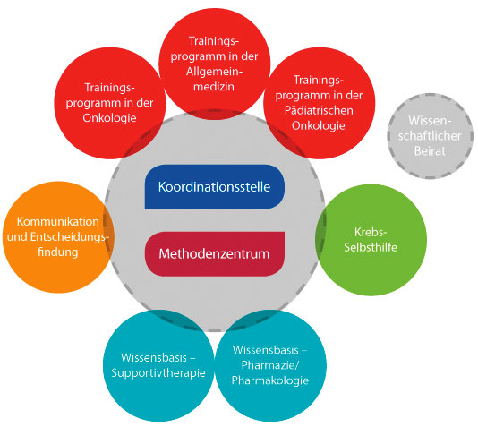 Evidenzbasierte Komplementärmedizin: Kompetenznetz KOKON will Alleingänge in der Alternativmedizin verhindern