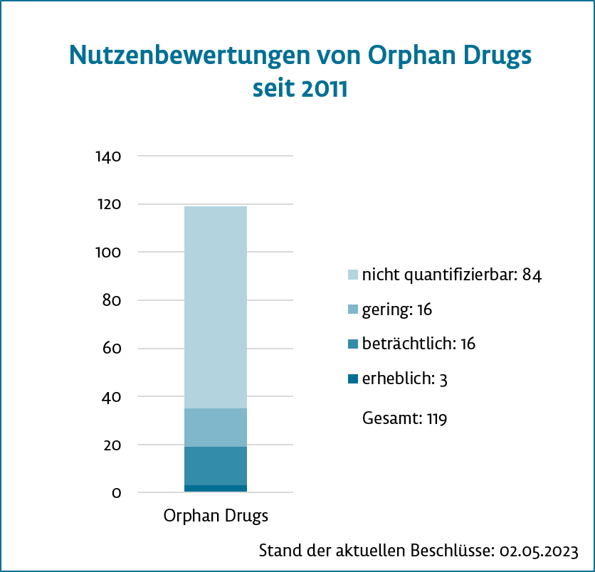 Quelle: Gemeinsamer Bundesausschuss