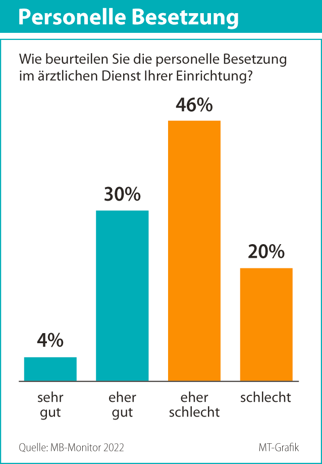 MB-Erhebungen zeigen, dass Personalmangel in den Einrichtungen junge Kollegen in der Weiterbildung behindert.