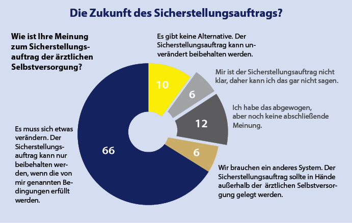 Die Zukunft des Sicherstellungsauftrags?