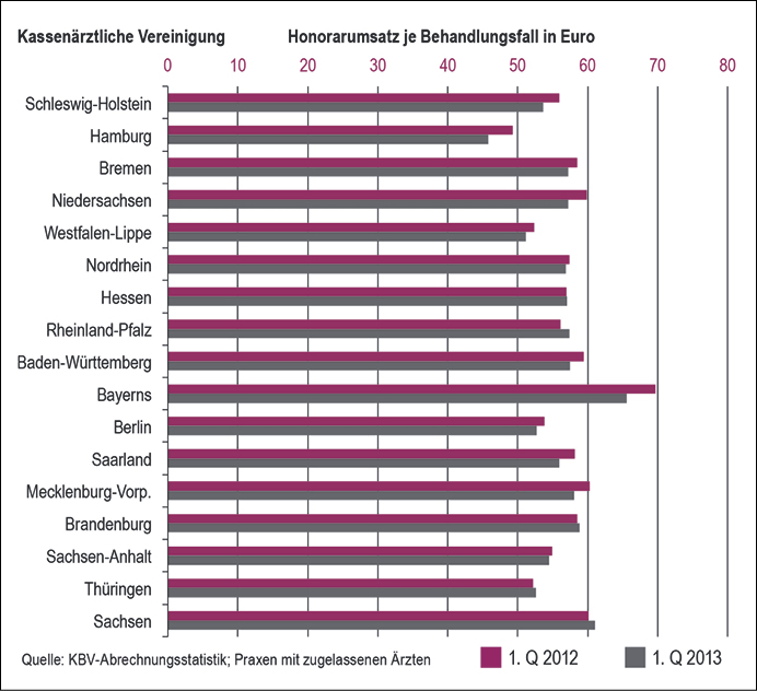 Abrechnungsgruppe Allgemeinmediziner/hausärztliche Internisten, Honorarumsatz je Behandlungsfall in Euro
