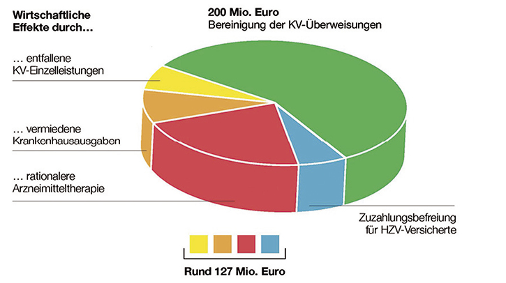 AOK-Ausgaben: „Die HzV lebt … und lässt den Hausarzt leben.“