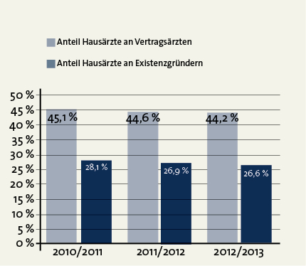 Ärztemangel bleibt Thema (Anteil Hausärzte an Vertragsärzten und Existenzgründern)