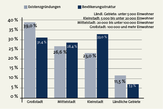 Großstädte und Land überproportional gewählt (Praxislage und Bevölkerungsstruktur im Vergleich)