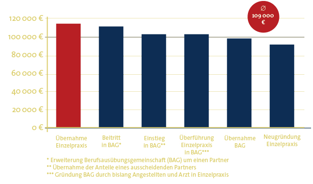 Höchste Investitionen bei Einzelpraxisübernahme (Investitionsvolumen im Überblick)
