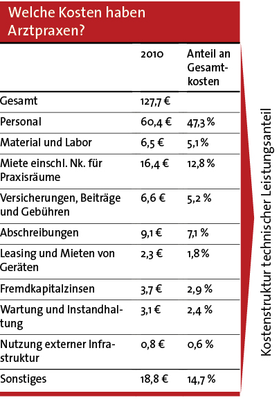 Welche Kosten haben Arztpraxen?