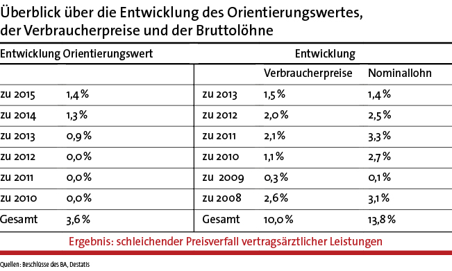 Überblick über die Entwicklung des Orientierungwertes, der Verbraucherpreise und der Bruttolöhne