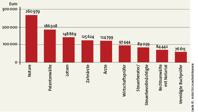Einkünfte von Freiberuflern als Maßstab (angaben in Euro)
