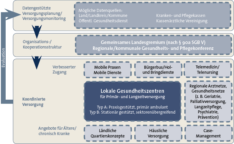 Abb. 1: Das Modell des Sachverständigenrats für die ambulante medizinische Versorgung der Zukunft in ländlichen Regionen. 