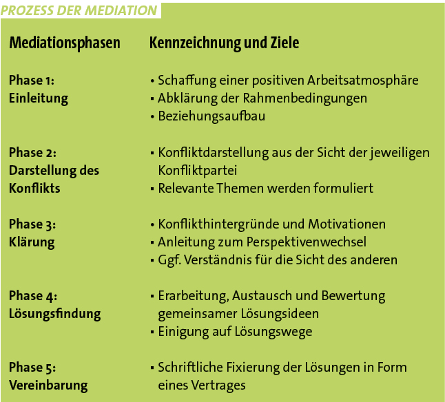 Prozess der Mediation
