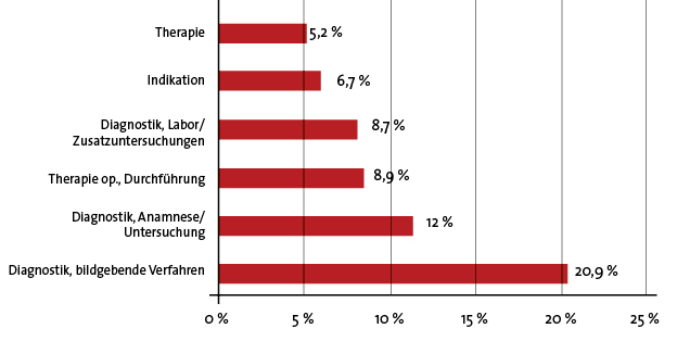 Die häufigsten Fehlerarten im Jahr 2014 im niedergelassenen Bereich