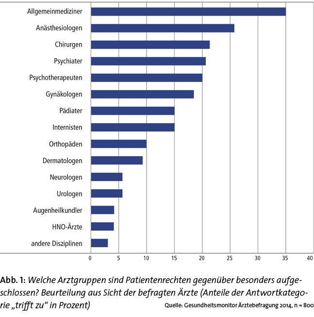 Abb. 1: Welche Arztgruppen sind Patientenrechten gegenüber besonders aufgeschlossen? Beurteilung aus Sicht der befragten Ärzte (Anteile der Antwortkategorie "trifft zu" in Prozent)  Quelle: Gesundheitsmonitor Ärztebefragung 2014, n = 800