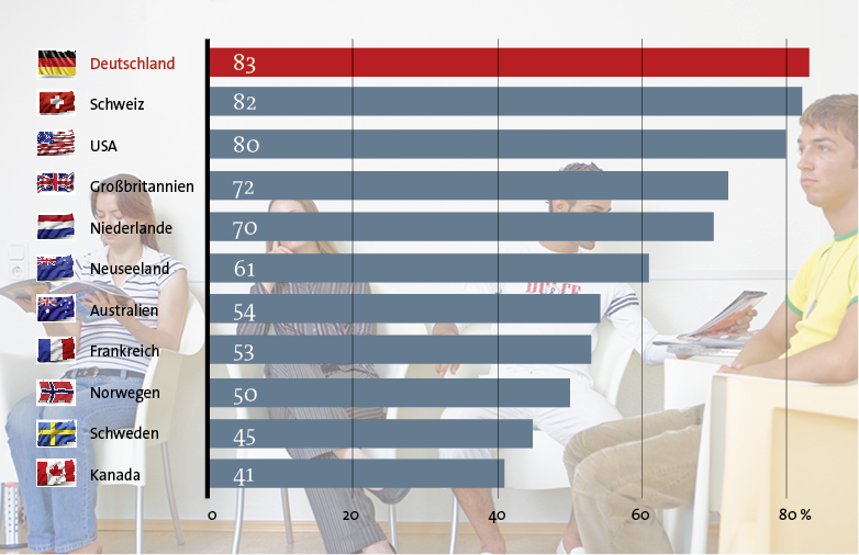 Anteil der Befragten, die weniger als einen Monat auf einen Termin beim Facharzt warten mussten.