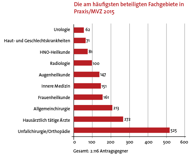 Die am häufigsten beteiligten Fachgebiete in Praxis/MVZ 2015
