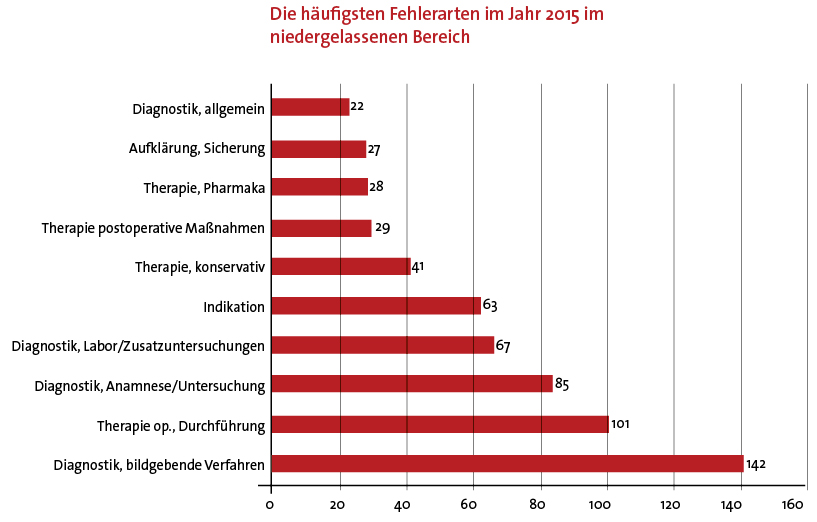 Die häufigsten Fehlerarten im Jahr 2015 im niedergelassenen Bereich