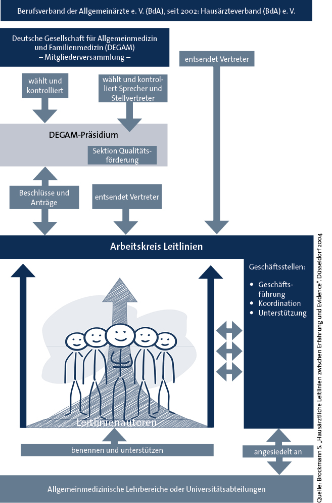 Abb. 1: Strukturen im DEGAM-Leitlinienprojekt 1999–2003