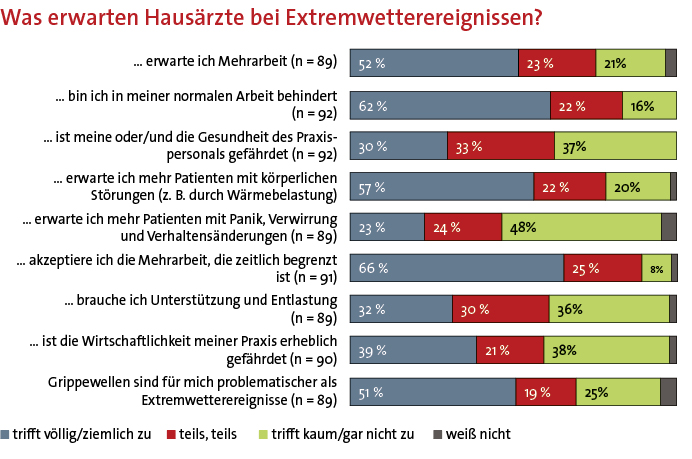 Was erwarten Hausärzte bei Extremwetterereignissen?