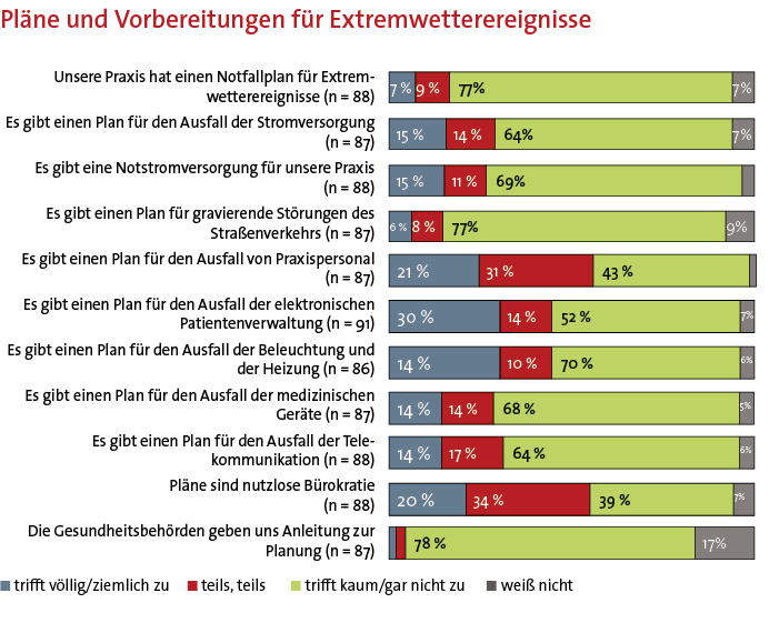 Pläne und Vorbereitungen für Extremwetterereignisse