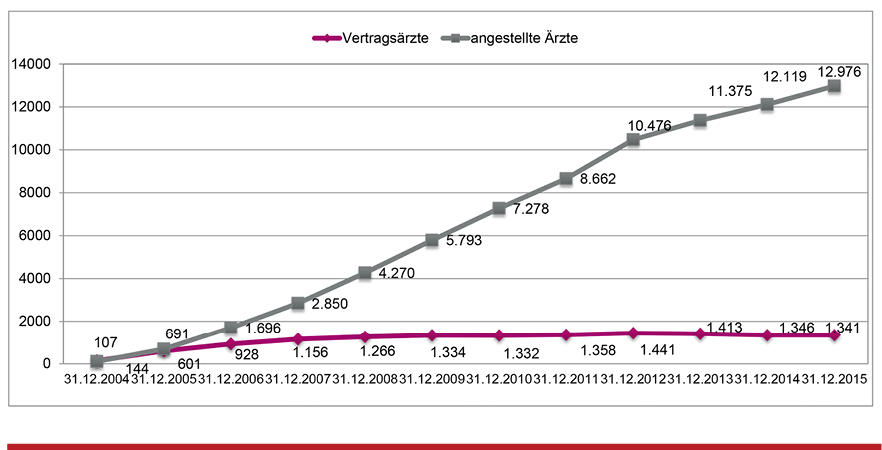 Die Zahl der angestellten Ärzte in MVZ wächst kontinuierlich, die Zahl der Vertragsärzte stagniert