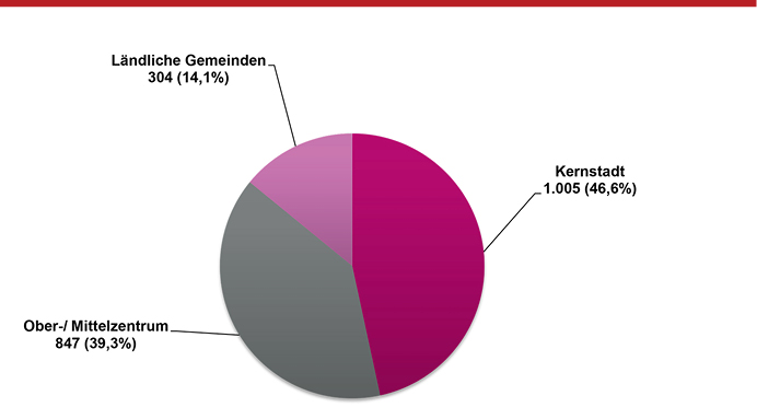 Fast die Hälfte aller MVZ befinden sich in Kernstädten