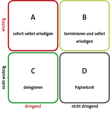 Abb.1: Die "Eisenhower Methode", benannt nach US-Präsident Dwight D. Eisenhower, als Schema zur Arbeitsorganisation