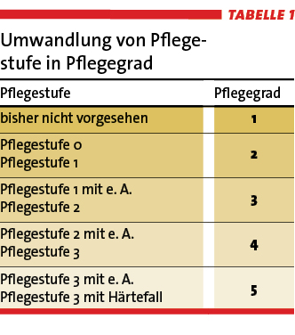 Tab.1: Umwandlug von Pflegestufe in Pflegegrad