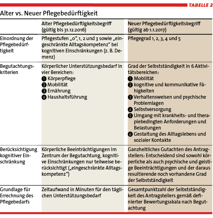 Tab.2: Alter vs. Neuer Pflegebedürftigkeit