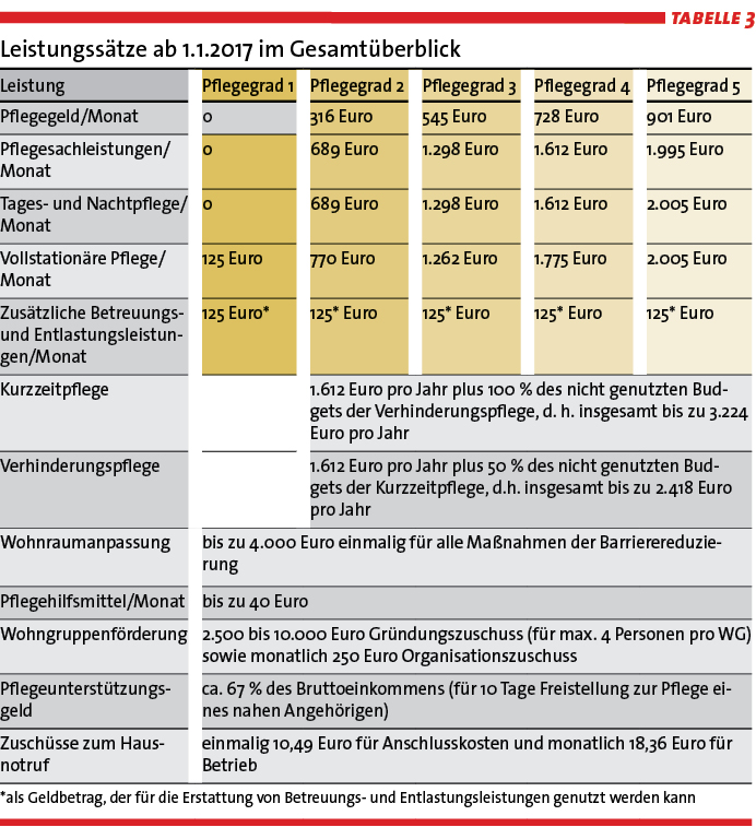Tab.3: Leistungsabsätze ab 1.1.2017 im Überblick