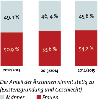 Der Anteil der Ärztinnen nimmt stetig zu (Existenzgründung und Geschlecht).