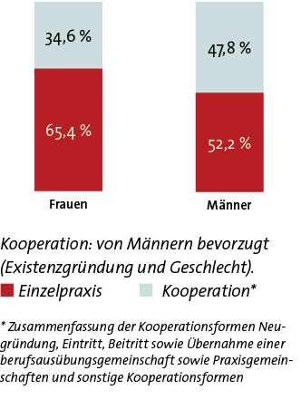 Kooperation: von Männern bevorzugt (Existenzgründung und Geschlecht).